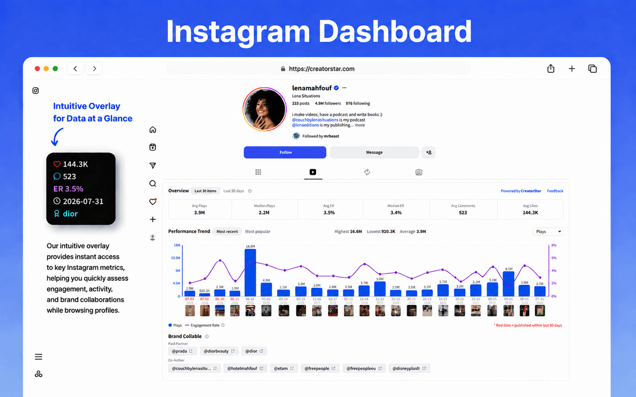 CreatorStar stats overlay and analytics dashboard on an Instagram creator profile